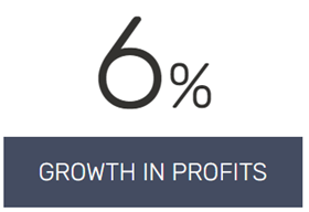 6% growth in profits