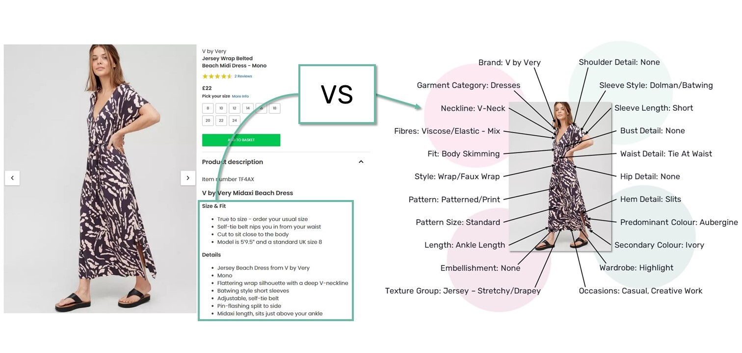 On site product attributes versus Dressipi's in-depth taxonomy