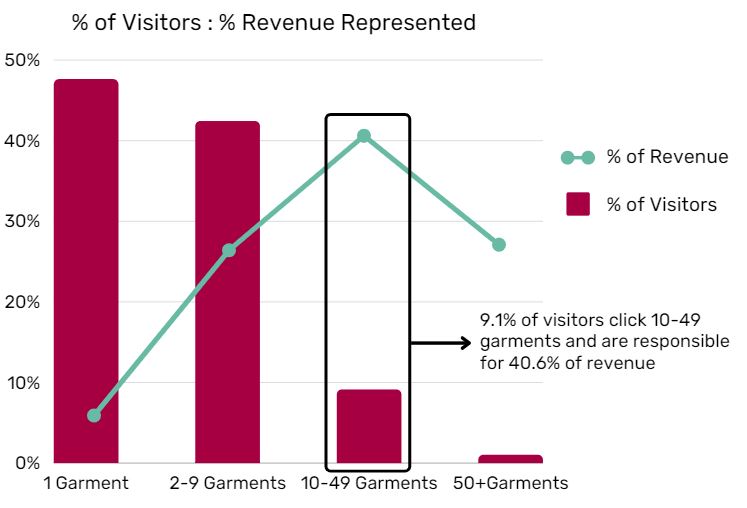 Percentage of visitors compared to percentage of revenue they represent