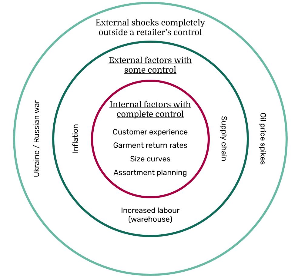 Factors impacting profitability