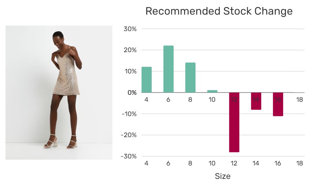 Chart of recommended stock changes by size