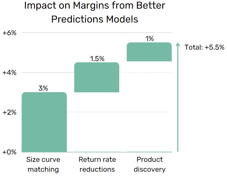 Impact margins from better prediction models