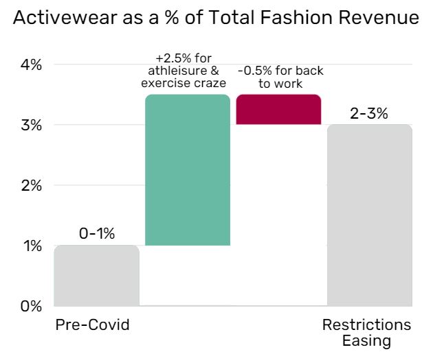 Activewear as a percentage of total fashion revenue