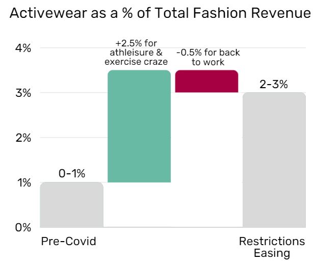 As Trends Shift, Activewear and Athleisure Remain Relevant to