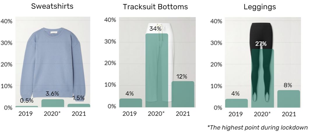 Volume of sales for sweatshirts, tracksuit bottoms, and leggings as a percentage of total womenswear sales in 2019, 2020, and 2021