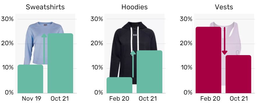 Increase in sales of sweatshirts between November 2019 and October 2021, and hoodies between February 2020 and October 2021, versus decrease in sales of vests between February 2020 and October 2021