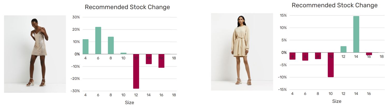 Recommended stock change by size for two dresses