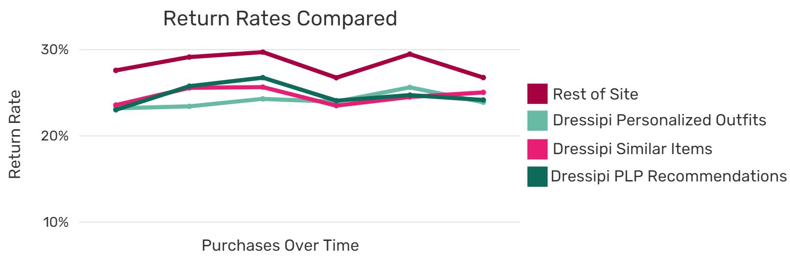 Garment return rates comparison to Dressipi's recommended products