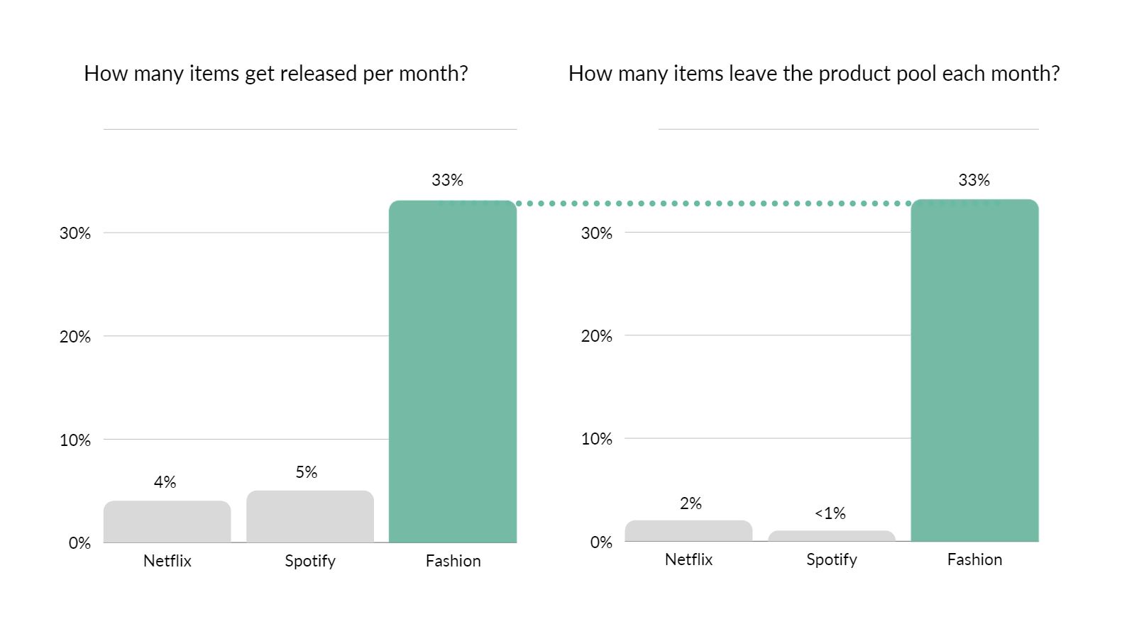 Comparison of how many items are released per month versus how many items leave the product pool per month for Netflix, Spotify, and the fashion domain