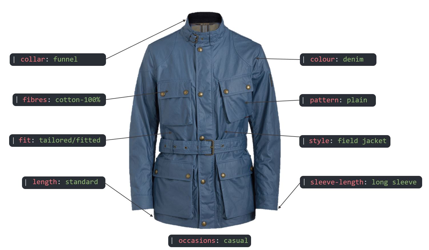 Example of a set of Dressipi's garment attributes for a jacket