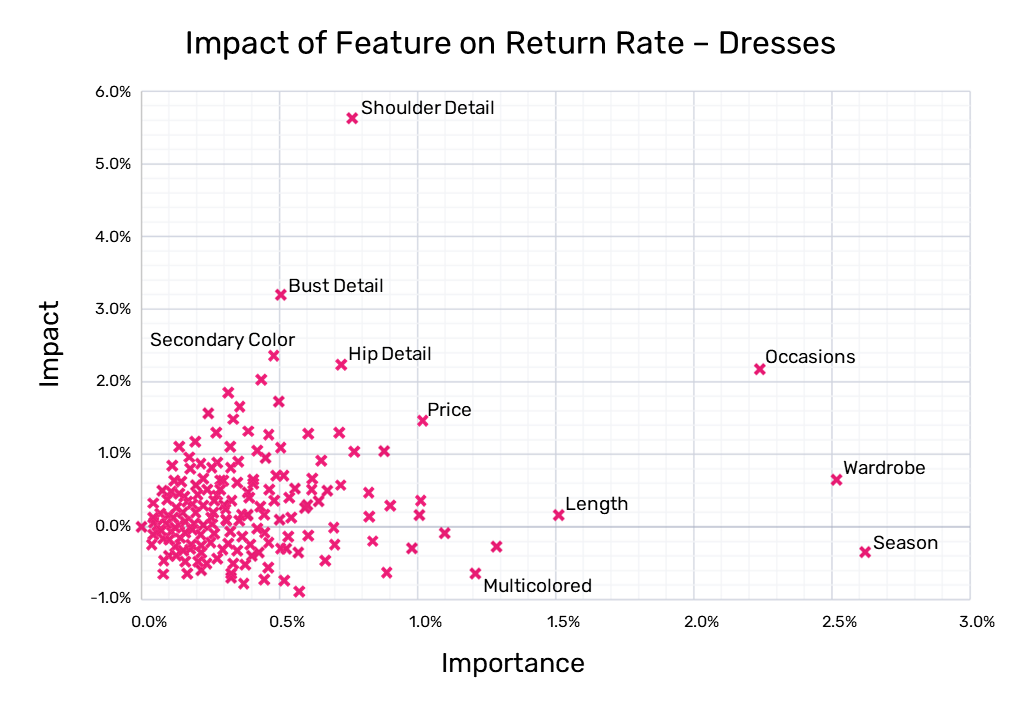 Product attribute features impact on clothing return rates