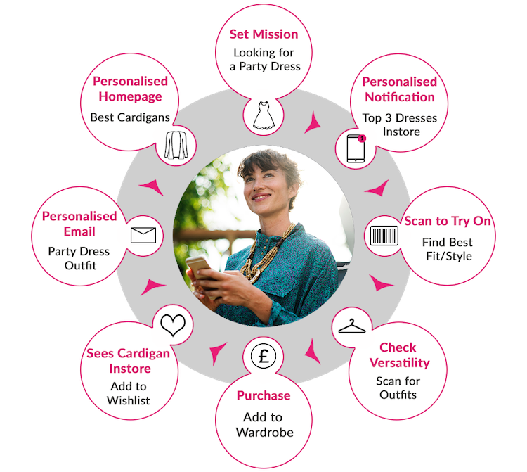 Graphic demonstrating personalization at different stages between the online and in store journey