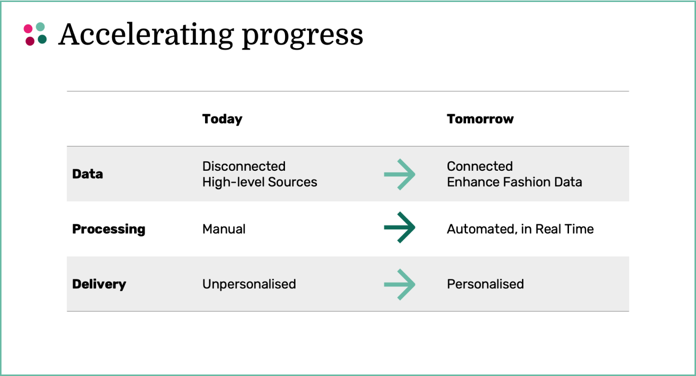 Accelerating progress of advanced in data, processing, and delivery