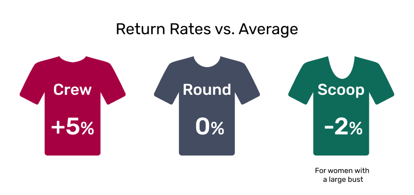 Return Rates vs. Average